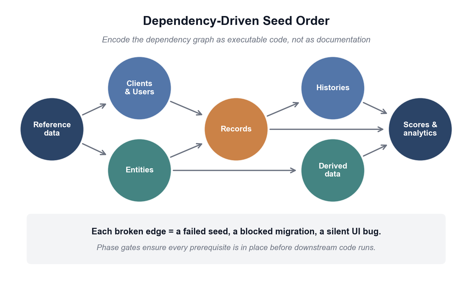 Dependency-driven seed order: reference data feeds clients and entities, which feed records, histories, and derived data, which feed scores and analytics — each broken edge a failed seed or silent bug.
