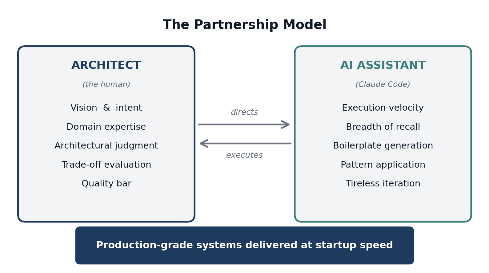The Partnership Model: the architect supplies vision, domain expertise, and judgment; the AI supplies execution velocity and breadth — together producing production-grade systems at startup speed.